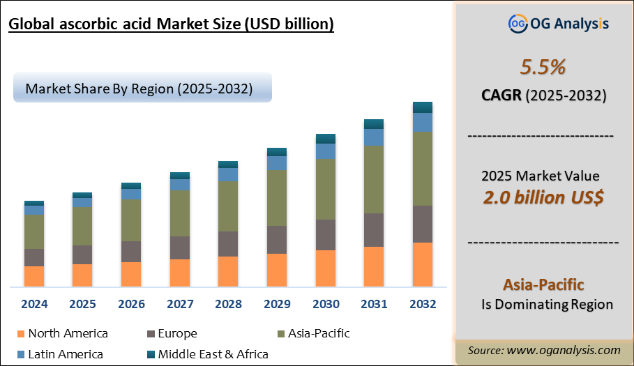 Global ascorbic acid Market Analysis 2025-2032: Industry Size, Share, Growth Trends, Competition and Forecast Report